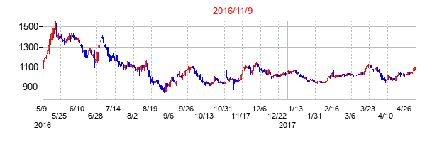 2016年11月9日決算発表前後のの株価の動き方