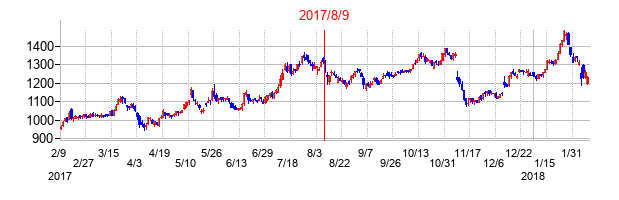 2017年8月9日決算発表前後のの株価の動き方