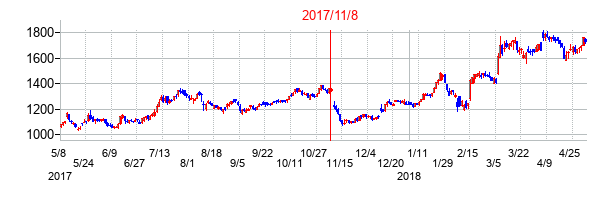 2017年11月8日決算発表前後のの株価の動き方