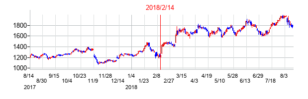 2018年2月14日決算発表前後のの株価の動き方
