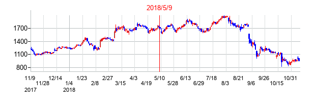2018年5月9日決算発表前後のの株価の動き方