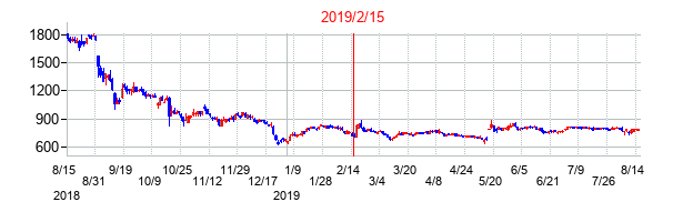 2019年2月15日決算発表前後のの株価の動き方
