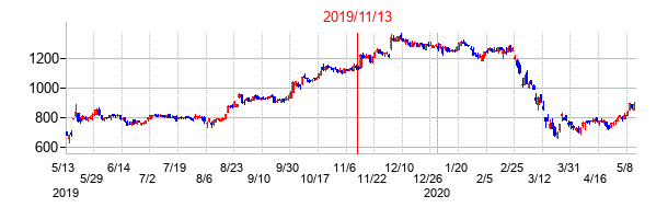 2019年11月13日決算発表前後のの株価の動き方