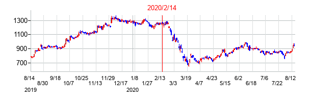 2020年2月14日決算発表前後のの株価の動き方
