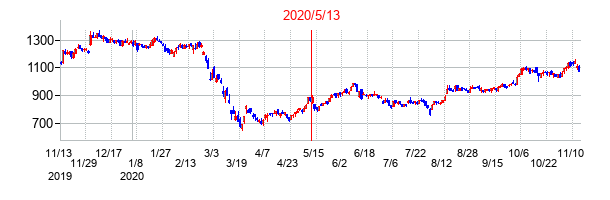 2020年5月13日決算発表前後のの株価の動き方
