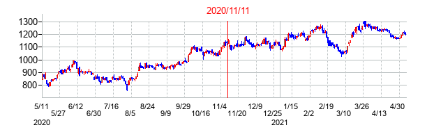 2020年11月11日決算発表前後のの株価の動き方