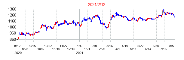 2021年2月12日決算発表前後のの株価の動き方