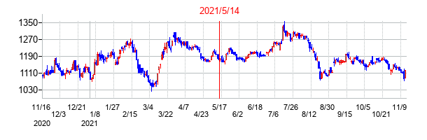 2021年5月14日決算発表前後のの株価の動き方