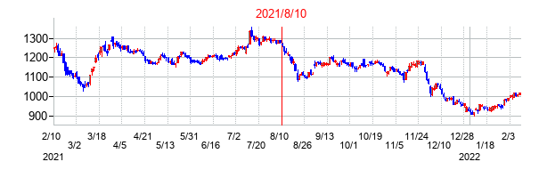 2021年8月10日決算発表前後のの株価の動き方