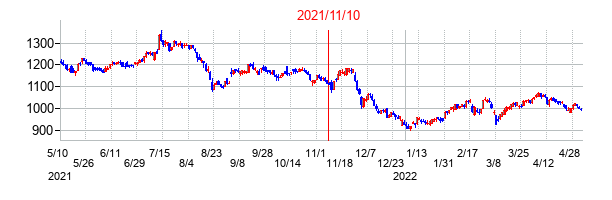 2021年11月10日決算発表前後のの株価の動き方