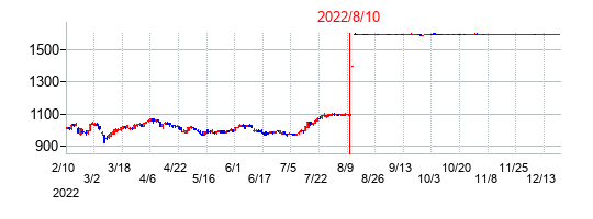 2022年8月10日決算発表前後のの株価の動き方