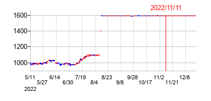 2022年11月11日決算発表前後のの株価の動き方