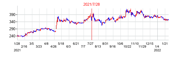 2021年7月28日決算発表前後のの株価の動き方