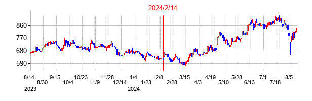 2024年2月14日決算発表前後のの株価の動き方