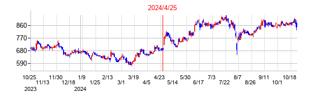 2024年4月25日決算発表前後のの株価の動き方
