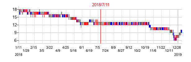2018年7月11日決算発表前後のの株価の動き方