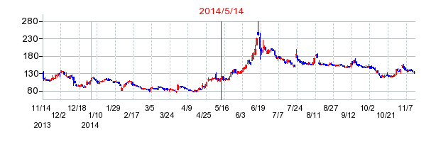 2014年5月14日決算発表前後のの株価の動き方