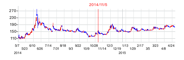 2014年11月5日決算発表前後のの株価の動き方