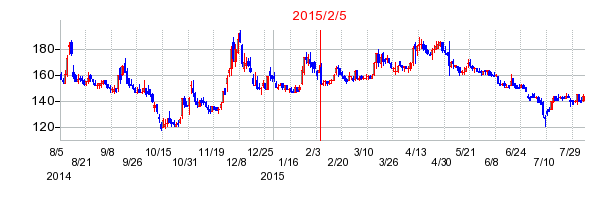 2015年2月5日決算発表前後のの株価の動き方