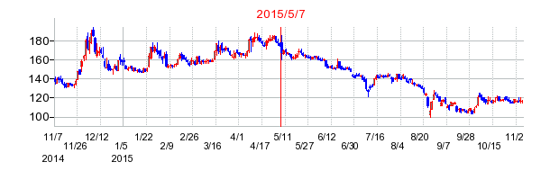 2015年5月7日決算発表前後のの株価の動き方