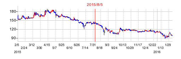 2015年8月5日決算発表前後のの株価の動き方