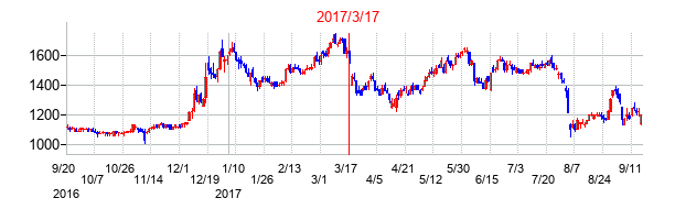 2017年3月17日決算発表前後のの株価の動き方