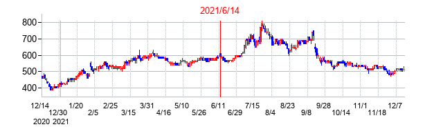2021年6月14日決算発表前後のの株価の動き方