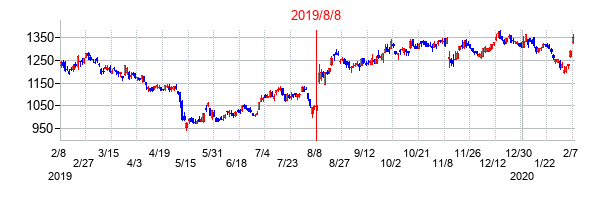 2019年8月8日決算発表前後のの株価の動き方
