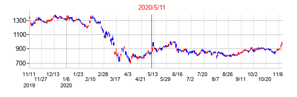 2020年5月11日決算発表前後のの株価の動き方
