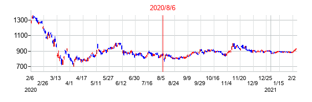 2020年8月6日決算発表前後のの株価の動き方