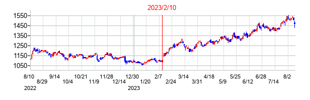 2023年2月10日決算発表前後のの株価の動き方