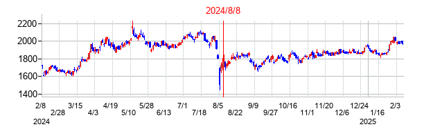 2024年8月8日決算発表前後のの株価の動き方