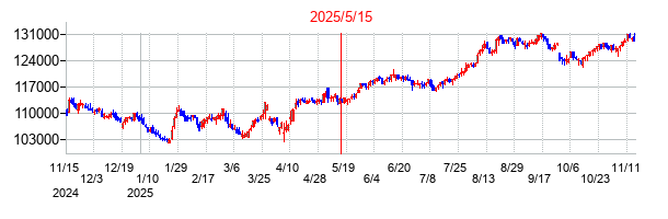 2025年5月15日決算発表前後のの株価の動き方