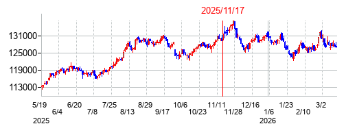2025年11月17日決算発表前後のの株価の動き方