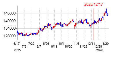 2025年12月17日決算発表前後のの株価の動き方