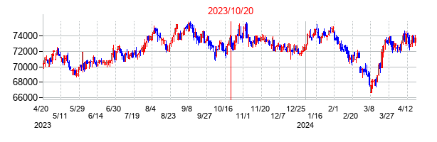 2023年10月20日決算発表前後のの株価の動き方