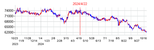 2024年4月22日決算発表前後のの株価の動き方