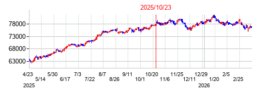 2025年10月23日決算発表前後のの株価の動き方