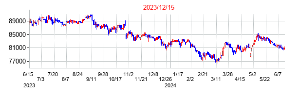 2023年12月15日決算発表前後のの株価の動き方