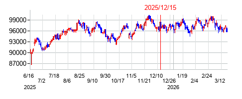 2025年12月15日決算発表前後のの株価の動き方