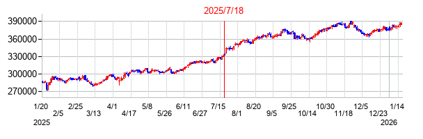 2025年7月18日決算発表前後のの株価の動き方