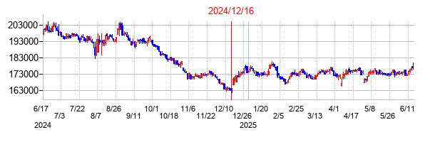 2024年12月16日決算発表前後のの株価の動き方