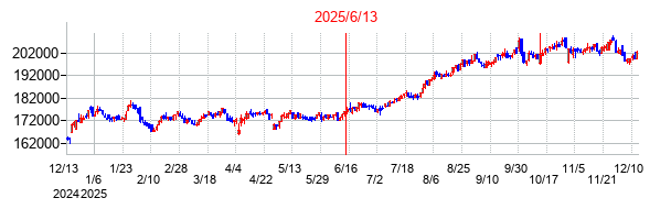 2025年6月13日決算発表前後のの株価の動き方