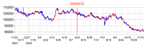 2024年5月22日決算発表前後のの株価の動き方