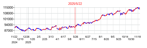 2025年5月22日決算発表前後のの株価の動き方