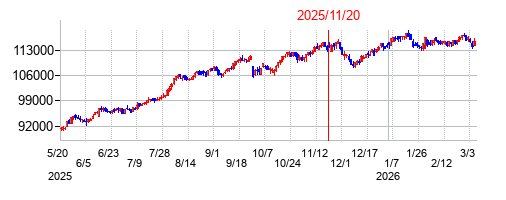 2025年11月20日決算発表前後のの株価の動き方