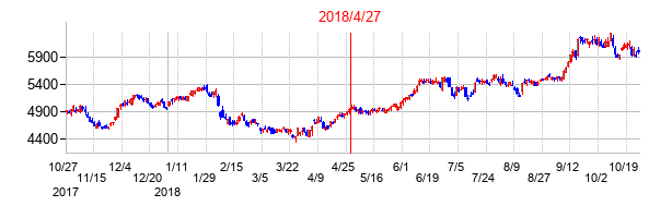 2018年4月27日決算発表前後のの株価の動き方