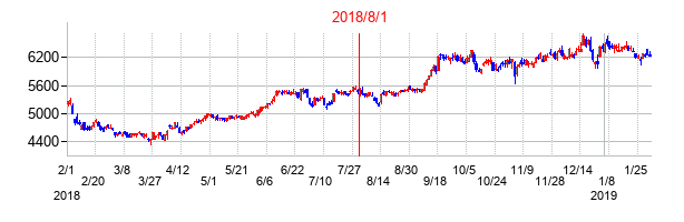 2018年8月1日決算発表前後のの株価の動き方