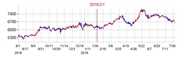 2019年2月1日決算発表前後のの株価の動き方