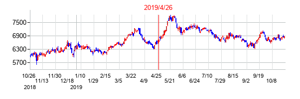 2019年4月26日決算発表前後のの株価の動き方